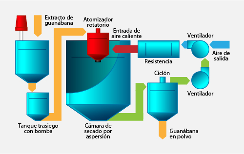 Diagrama del secado por aspersión de guanábana.