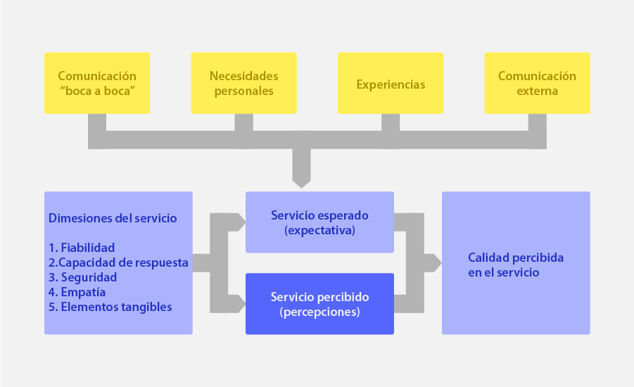 Modelo de evaluación del cliente sobre la calidad del servicio en que se basa la metodología Servqual.
