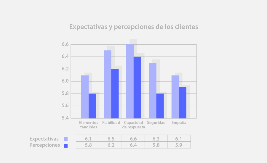 Expectativas y percepciones de la calidad en el servicio de los clientes del restaurante de cortes finos.
