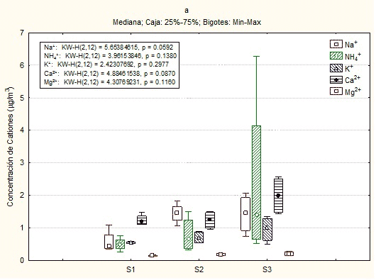 Comparación de la variación entre sitios de los Aniones sólo con diferencias para el Cl-. En general estos resultados sugieren homegeneidad en las concentraciones de estas especies químicas en la zona de estudio. Las concentraciones de Cationes y Aniones en el aire ambiente fueron corregidas por los porcentajes de recobro determinados para el tratamiento de muestra y análisis. Estos valores oscilaron entre 90 y 122% para magnesio y potasio, y entre 95 y 139% para cloruro y oxalato. 