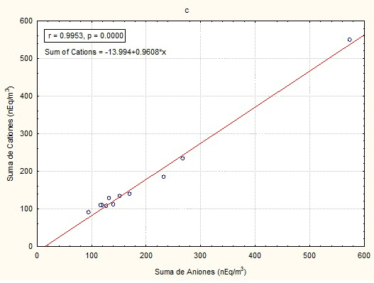 Regresión lineal entre las concentraciones de aniones y cationes totales, el valor de la pendiente (m=0.96)  apoya la naturaleza ligeramente ácida de las partículas gruesas. 