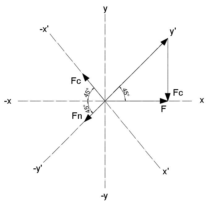 Figura 3. Diagrama de cuerpo libre, con traslación de ejes a x’ ý y’ Fuente de consulta: autoría propia. 