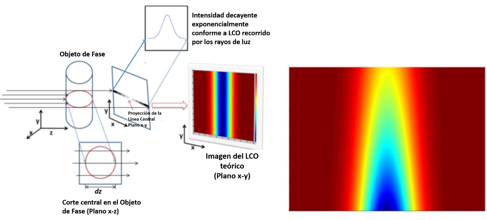Figura 2. a) Longitud de camino óptico recorrido por los rayos de luz. b) dn generado (región de 100x100mm (1280x1024 pixeles) con un máximo de -1.6x10-4). 