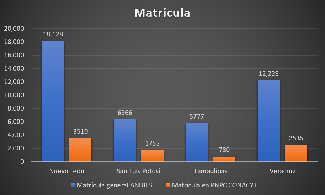 Gráfico 4. Comparativa de matrícula general en relación a la matrícula de los Programas del Padrón Nacional de Posgrados de Calidad