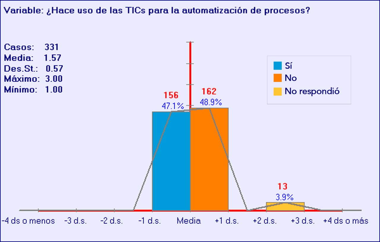 Figura 3. Uso de las TIC en la automatización
