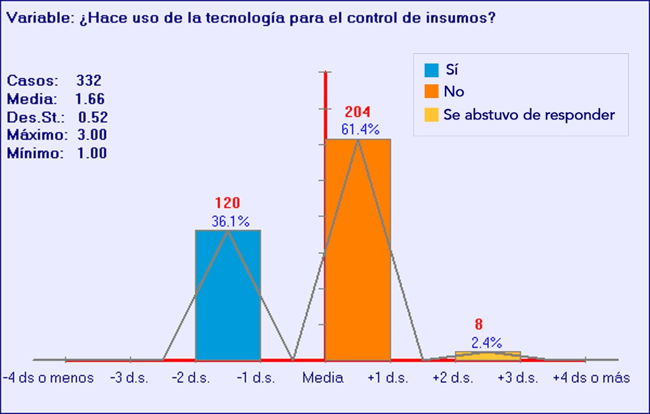 Figura 2. Uso de TIC en control de suministros