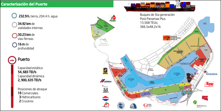 Figura 3. Caracterización del Puerto de Manzanillo