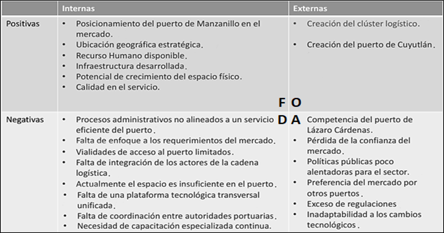 Tabla 1. Análisis FODA del Puerto de Manzanillo