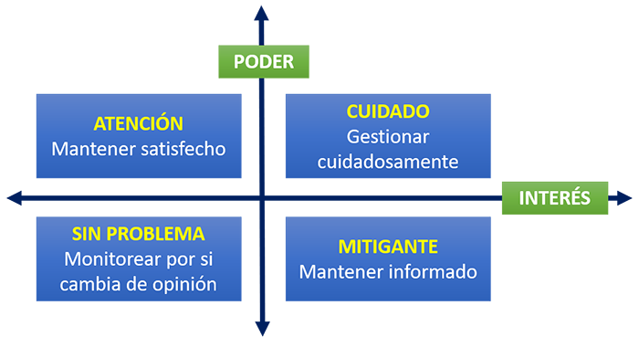 Cuadrante criterio relación Poder/Interés (Stakeholders)