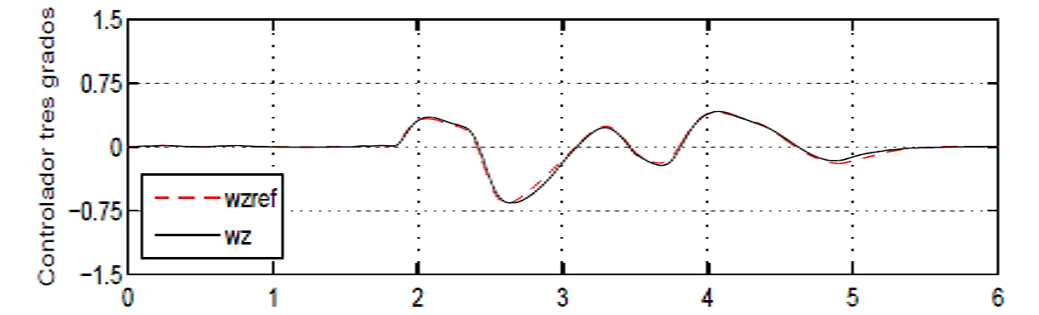 Fig. 3. Velocidad angular de viraje ω_z (rad vs s)