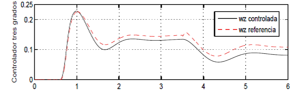 Fig. 6. Velocidad angular de viraje