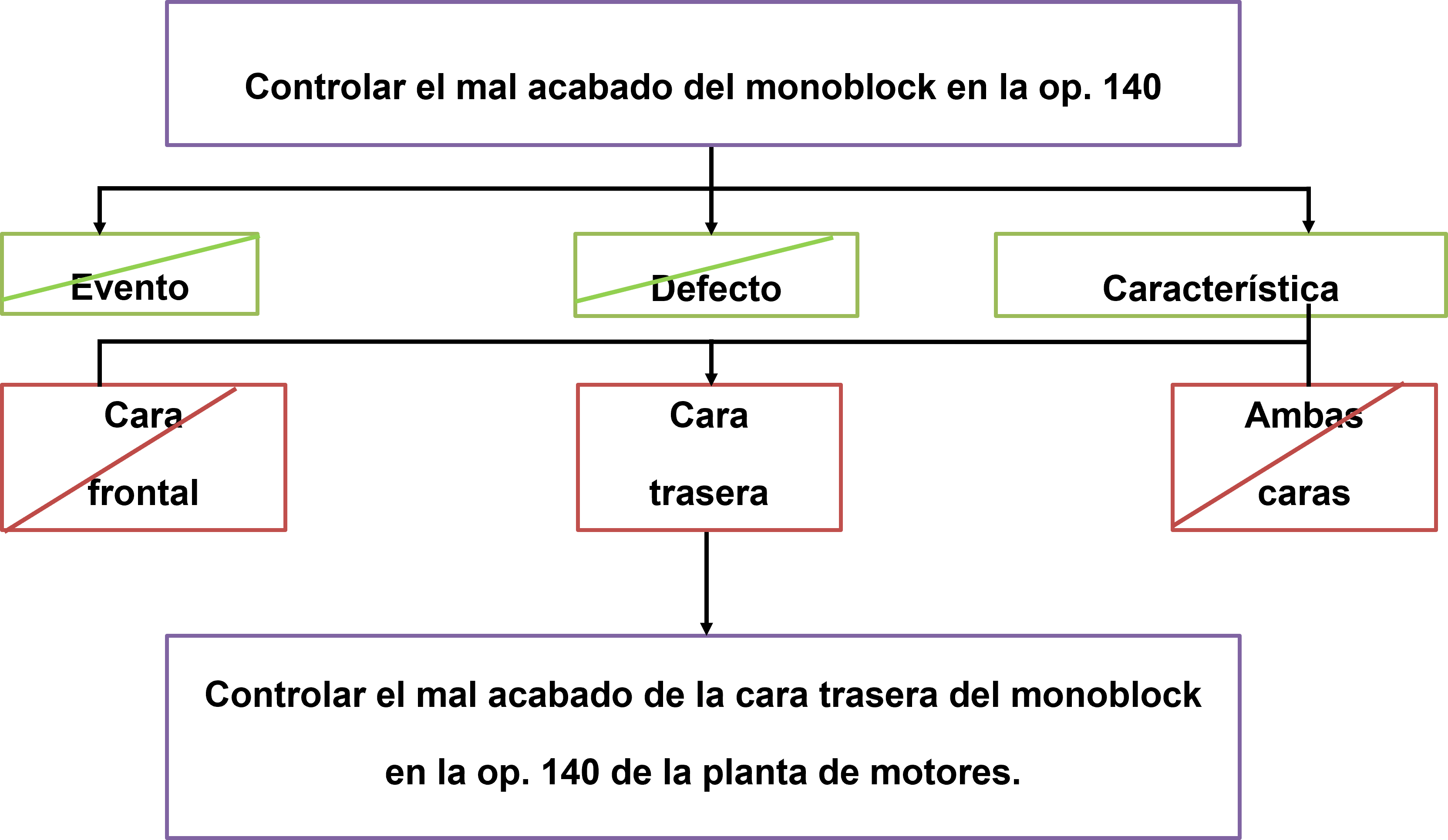 Figura 1. Resultados de las consecuencias del mal acabado del monoblock en la op. 140. Elaboración propia.