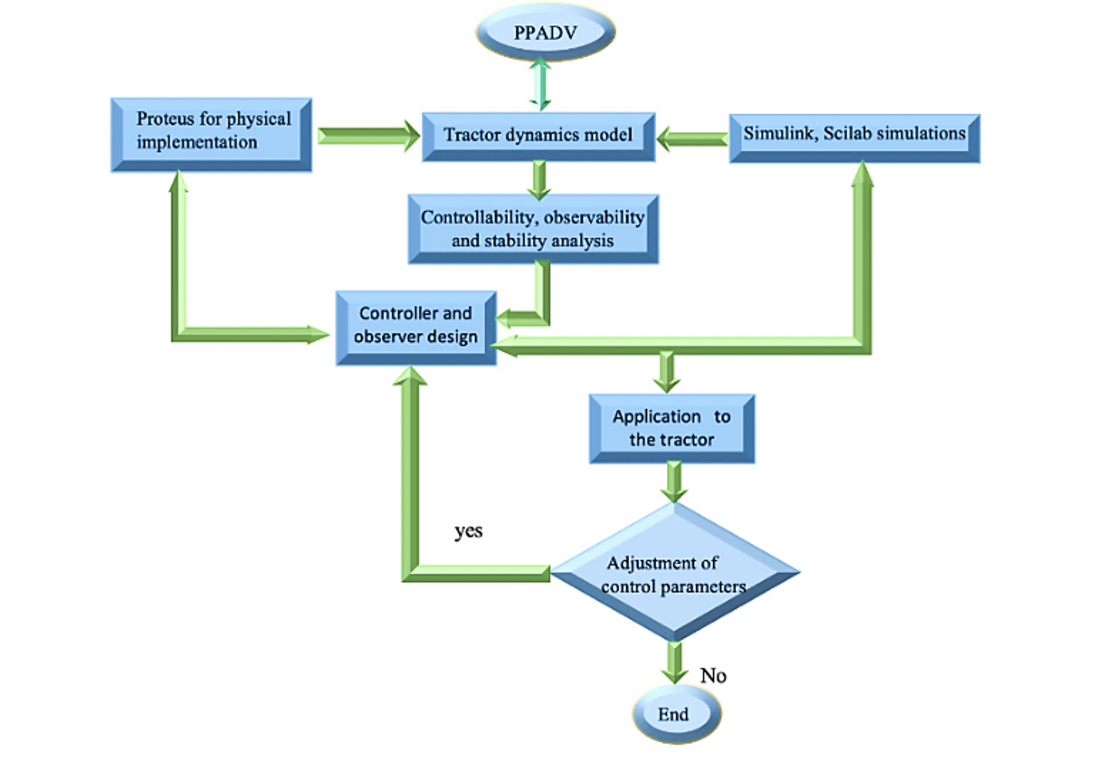 Figura 3. Lógica de operación PPADV. Fuente: elaboración propia