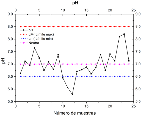 Figura 4. pH de acuerdo con los límites permisibles NOM-127-SSA1-2017. Fuente: Elaboración propia