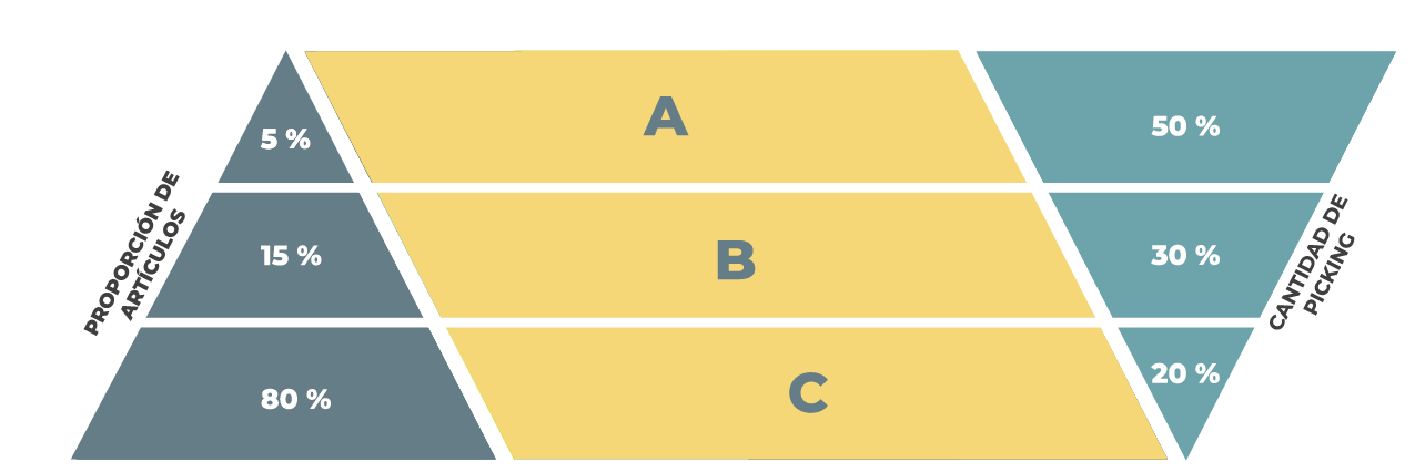 Figura 2. Ejemplo de clasificación ABC en Toyota.