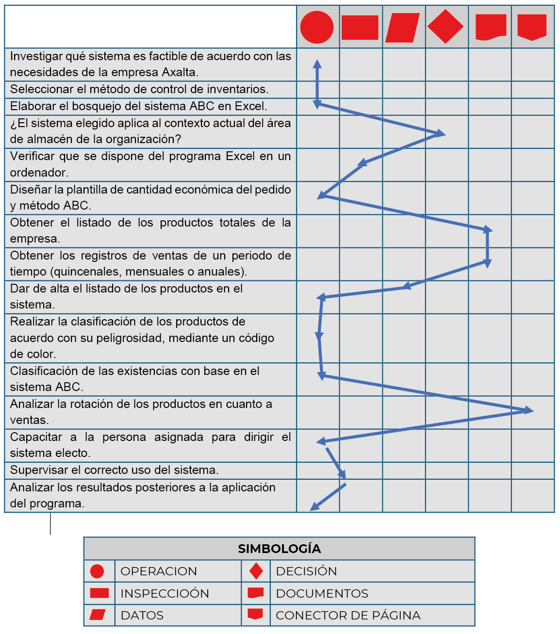 Figura  3. Fases de la implementacion del sistema de control de inventarios para la empresa.