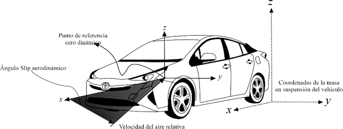 dibujo de un vehiculo explicando el Punto de aerodinámica del vehículo 