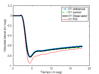 Figura 5. Velocidad lateral v_y,v_ypid,v_(y,ref,)  v ̂_y (m/s vs s)