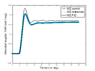 Figura 6. Velocidad angular de viraje ω_z,ω_zpid,ω_(z,ref) (rad vs s)