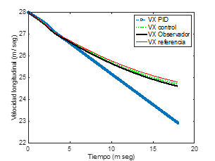 Figura 7. Velocidad longitudinal v_x,v_xpid,v_(x,ref,)  v ̂_x (m/s vs s)