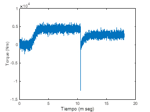 Fig.  8. Señal T ̂_n de las llantas traseras (N∙m vs s)