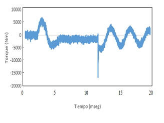 Figura 9. Señal T_npid de las llantas traseras (N∙m vs s)