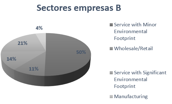 Sector de las empresas mexicanas con certificación B