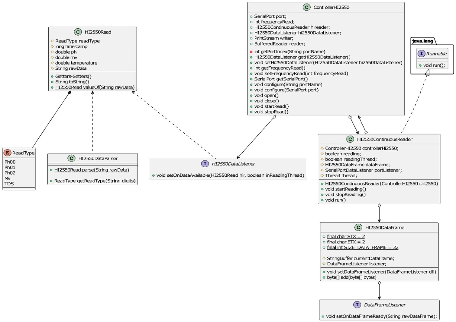 Figura 4. Arquitectura del componente de comunicación para la lectura asíncrona de valores de parámetros desde el dispositivo Hanna HI2550. Fuente: elaboración propia