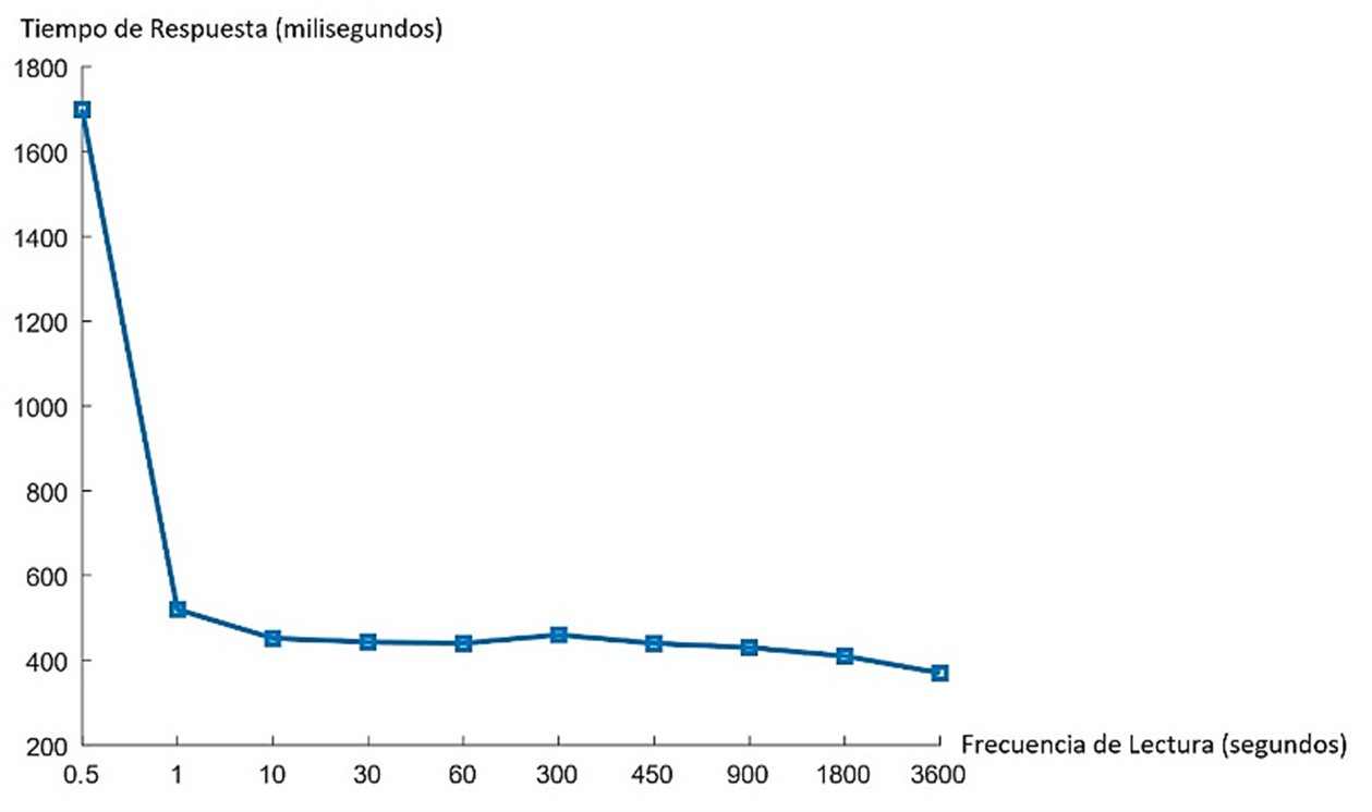 Figura 5. Tiempo de respuesta promedio en milisegundos (eje y) del dispositivo Hanna HI2550 considerando diferentes frecuencias de lectura en segundos (eje x) en el rango [0.5, 3600]. Fuente: elaboración propia