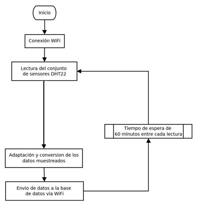 Figura 5. Diagrama de flujo del sistema de monitoreo