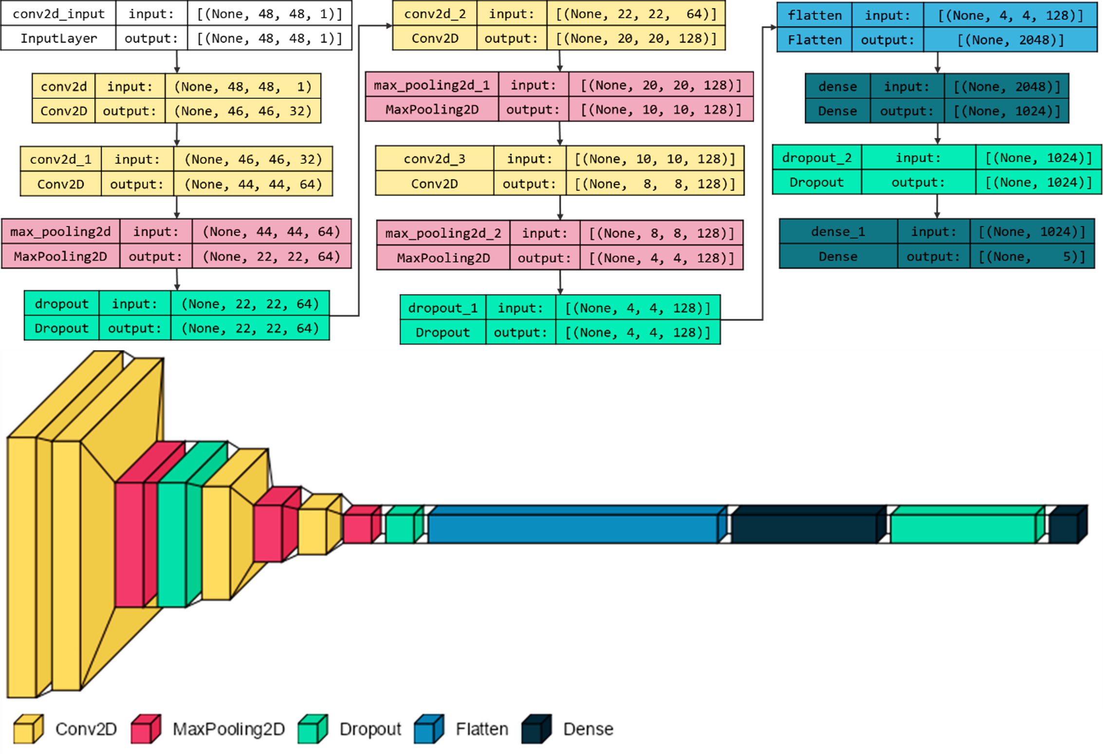 Figura 2. Arquitectura de la red neuronal convolucional con trece capas secuenciales