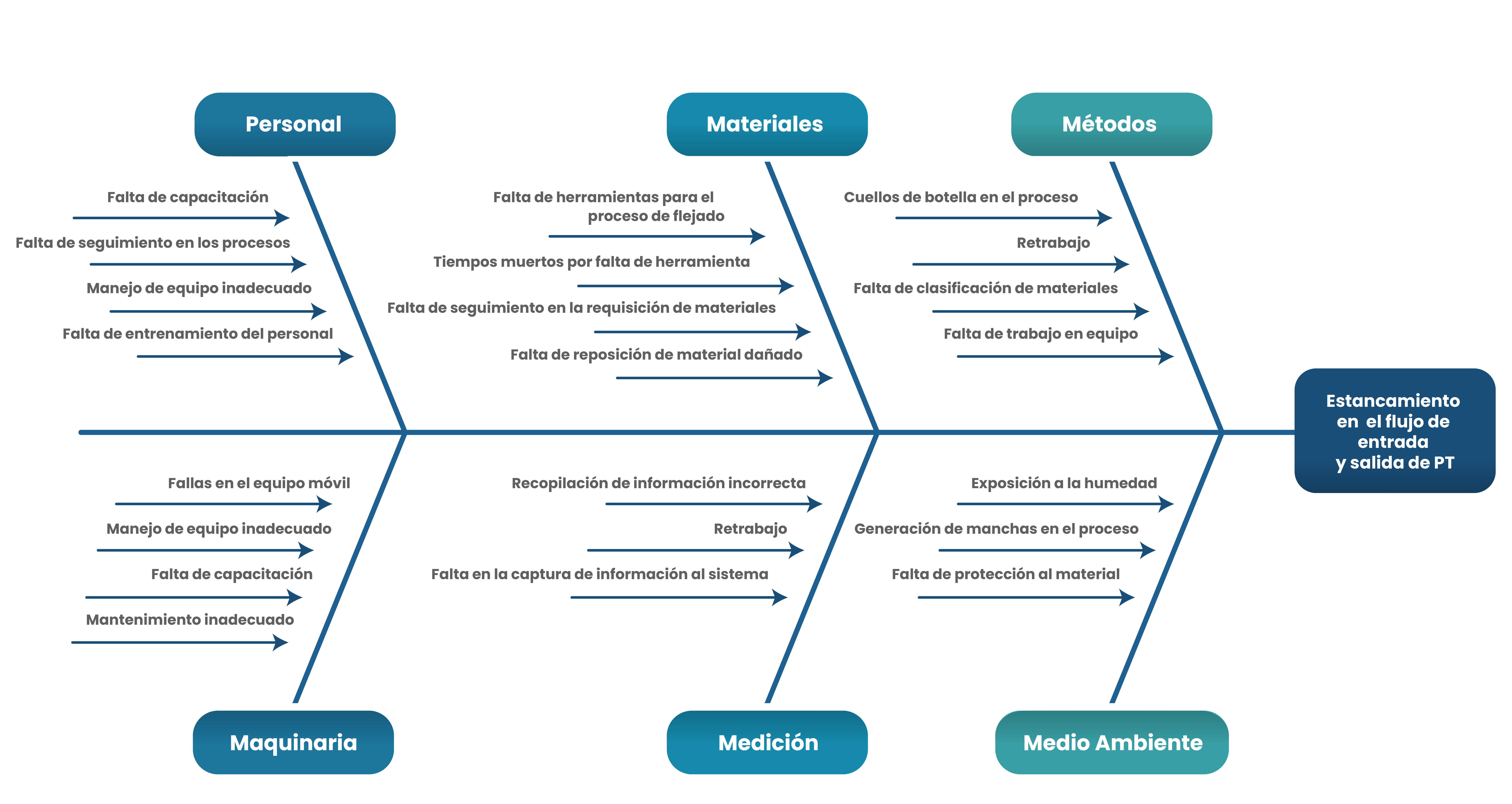 Figura 1. Diagrama de Ishikawa para el área de embarque.