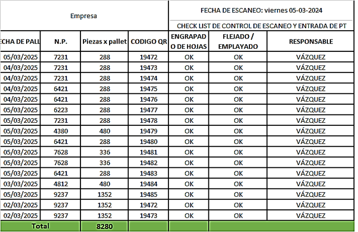 Tabla 1. Control de escaneo 2025