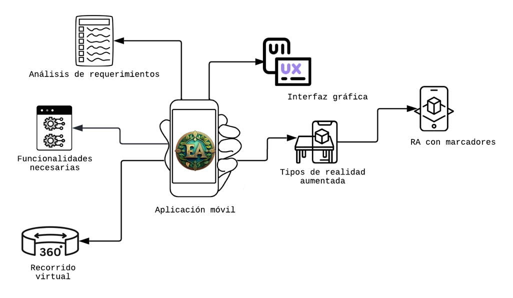 Figura 1. Artefactos generados por metodología ASD. 