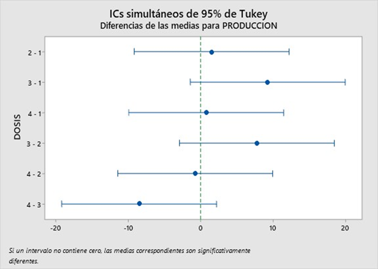 Figura 3. Prueba de comparación de medias de Tukey