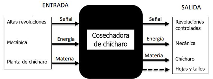 Figura  2. Caja negra de la cosechadora de chícharo