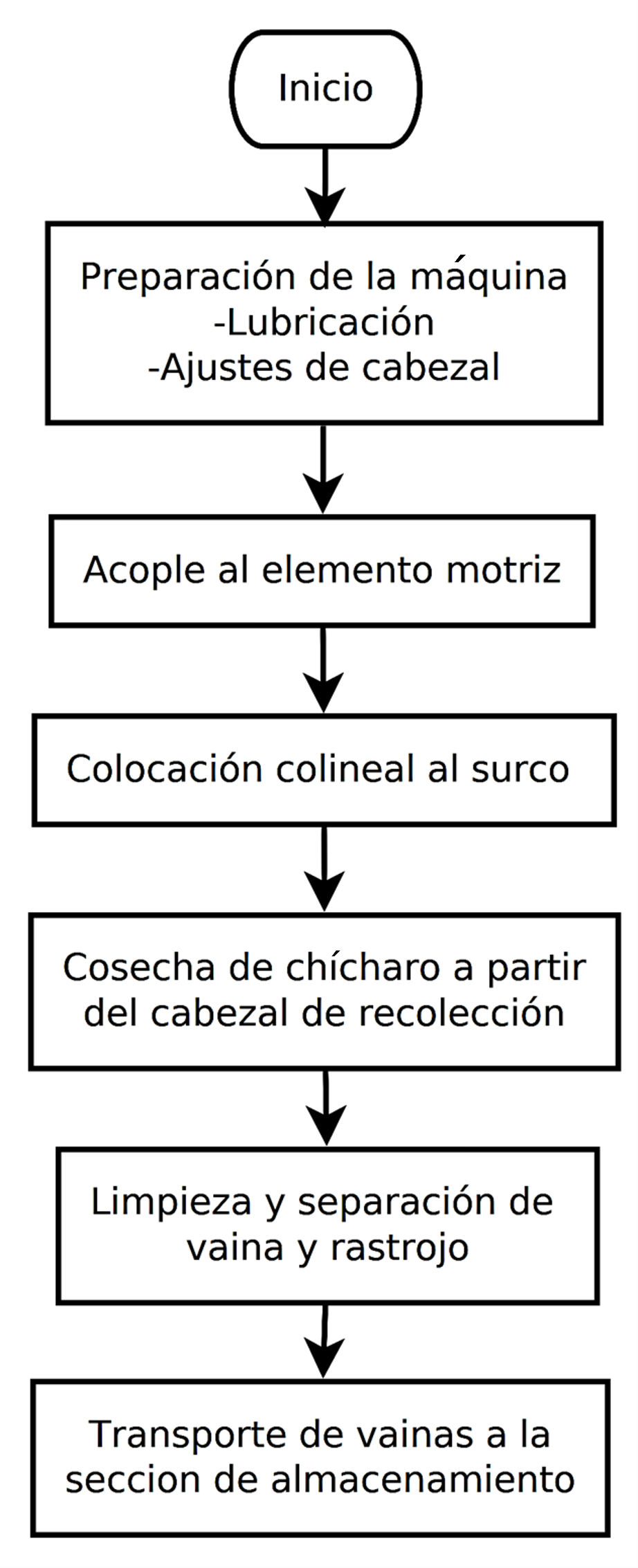 Figura 3. Diagrama de secuencia de operaciones