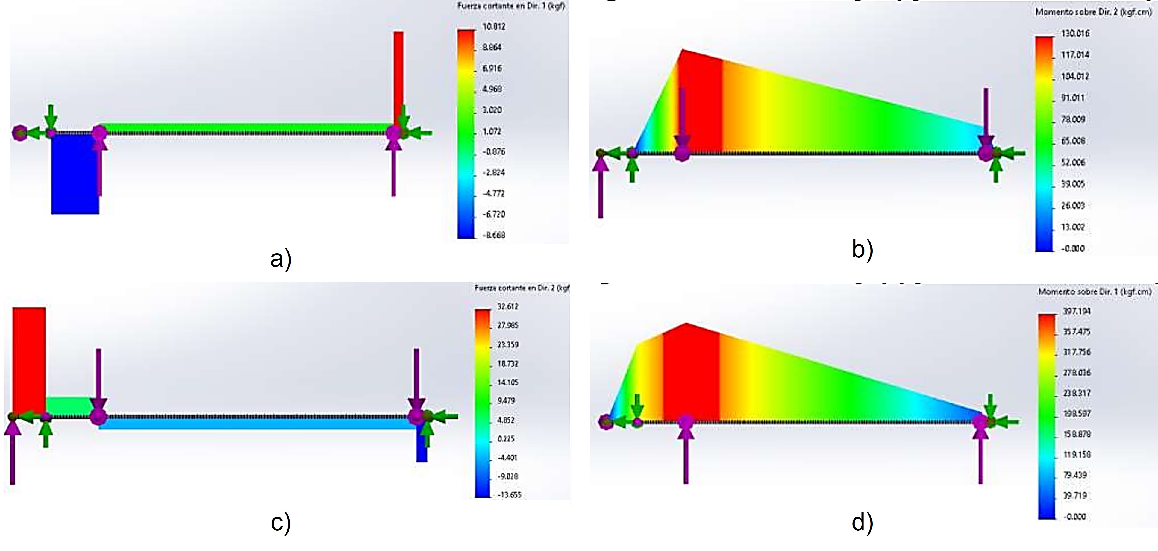 Figura  4. Simulación del eje del molinete. a) Cortantes del eje x. b) Momentos en el eje x. c) Cortantes en el eje y. d) Momentos en el eje y.