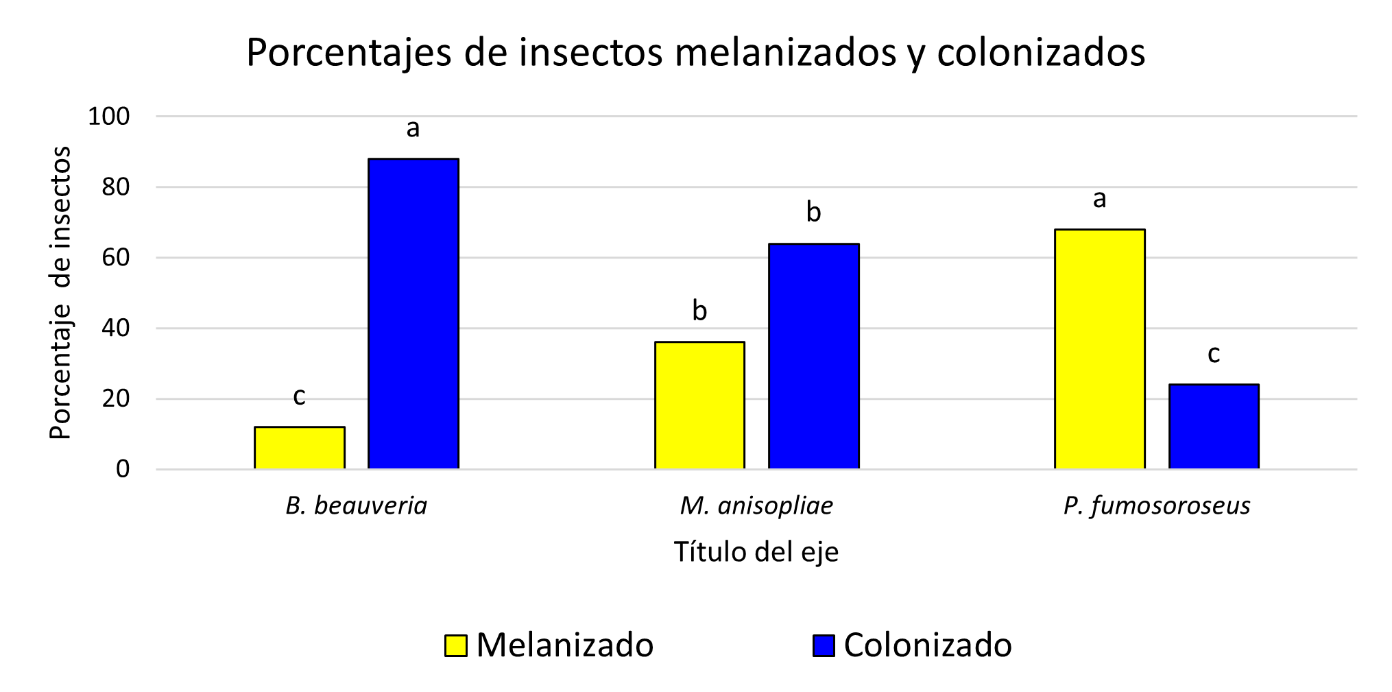 Figura 2. Porcentajes de diabróticas colonizadas y melanizadas in vitro. Fuente: elaboración propia