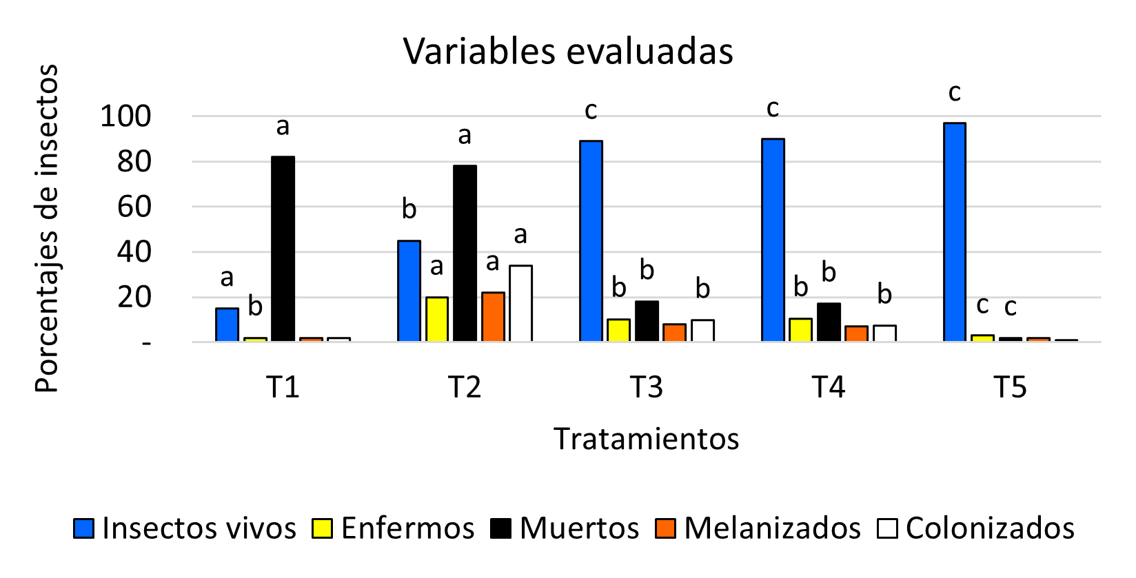 Figura 4. Porcentajes de insectos vivos, muertos, melanizados y colonizados de diabrótica en campo. Fuente: elaboración propia