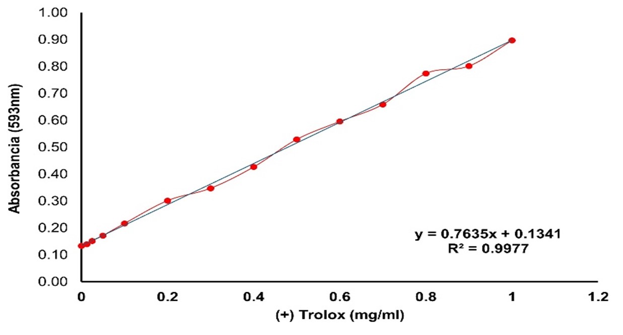 Figura 1.  Curva estándar Trolox