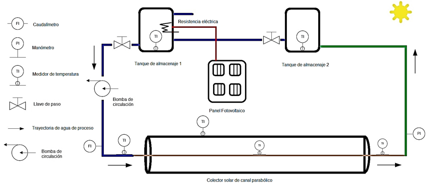 Figura 10. Diagrama de funcionamiento del CSCP y principales componentes. Fuente: elaboración propia