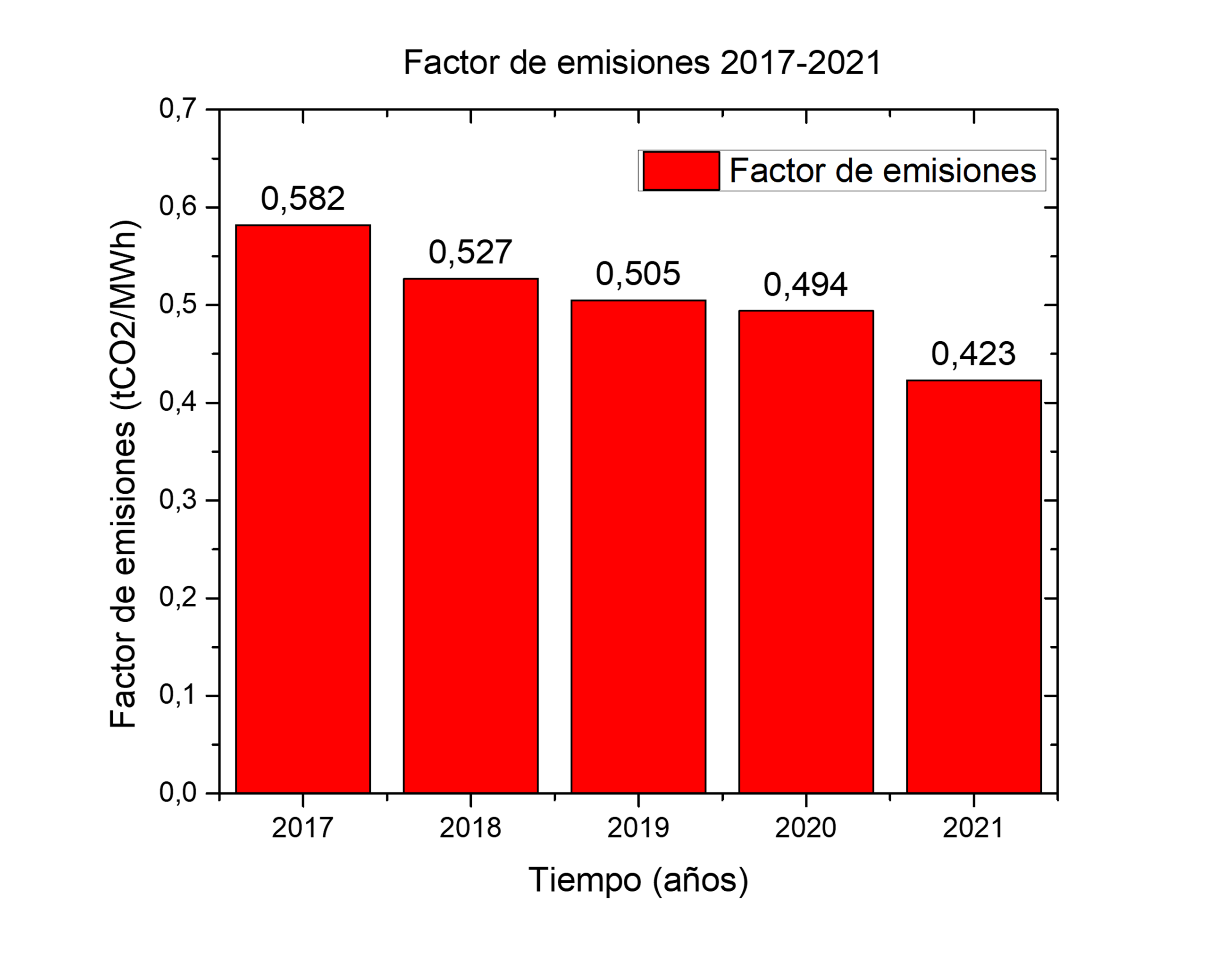 Figura 1. Factor de emisiones 2017-2021
