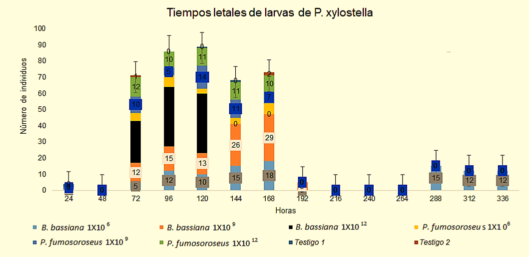 Figura 2. Tiempos letales de larvas de P. xylostella de los tratamientos con B. bassiana y P. fumosoroseus