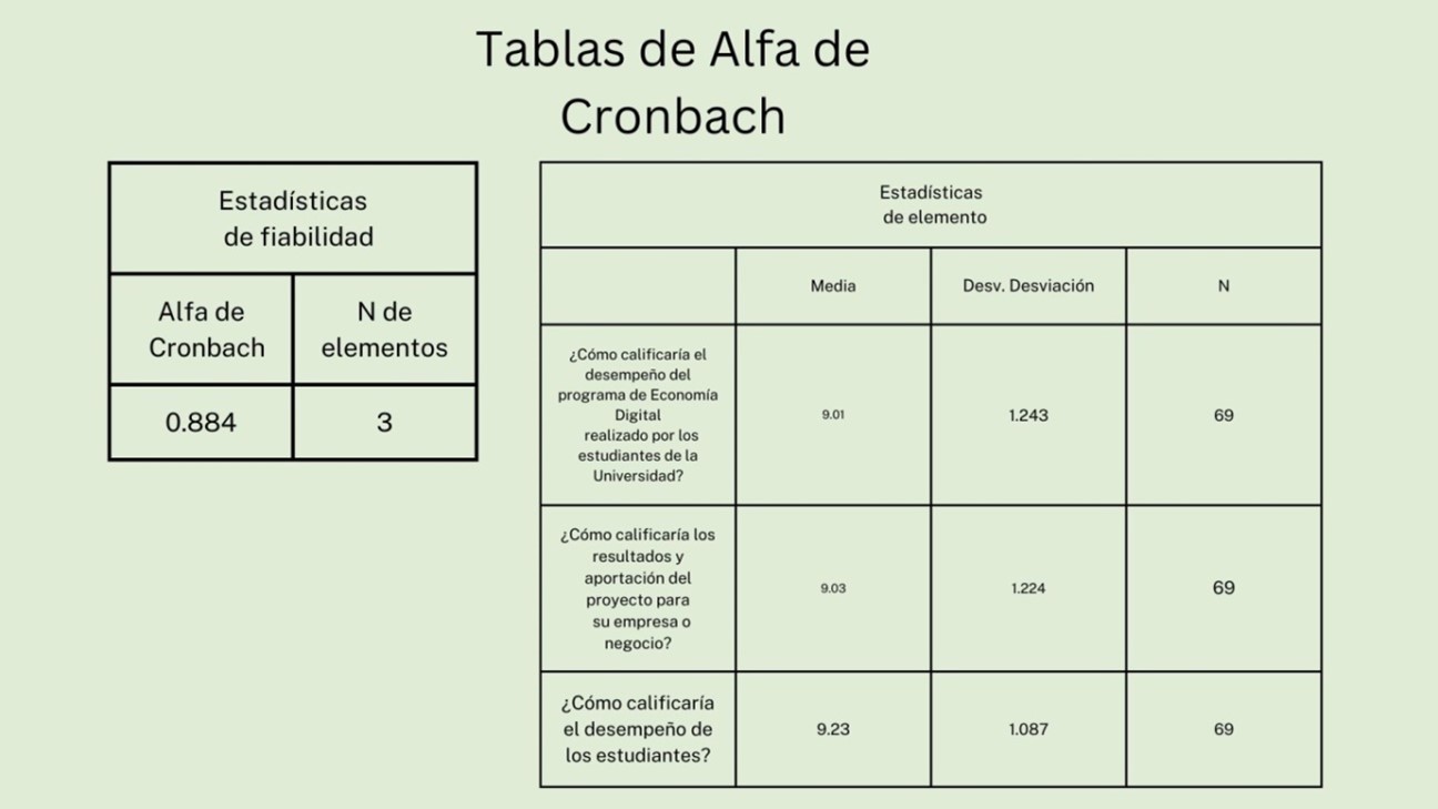 Figura 5. Resultados de las tablas de alfa de Cronbach
      Fuente: elaboración propia 
      Imágenes tomadas de https://www.canva.com/.