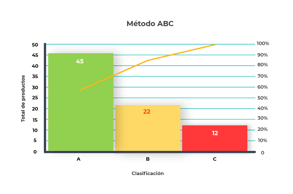 Figura 1. Pareto de la clasificación ABC.  Fuente: elaboración propia