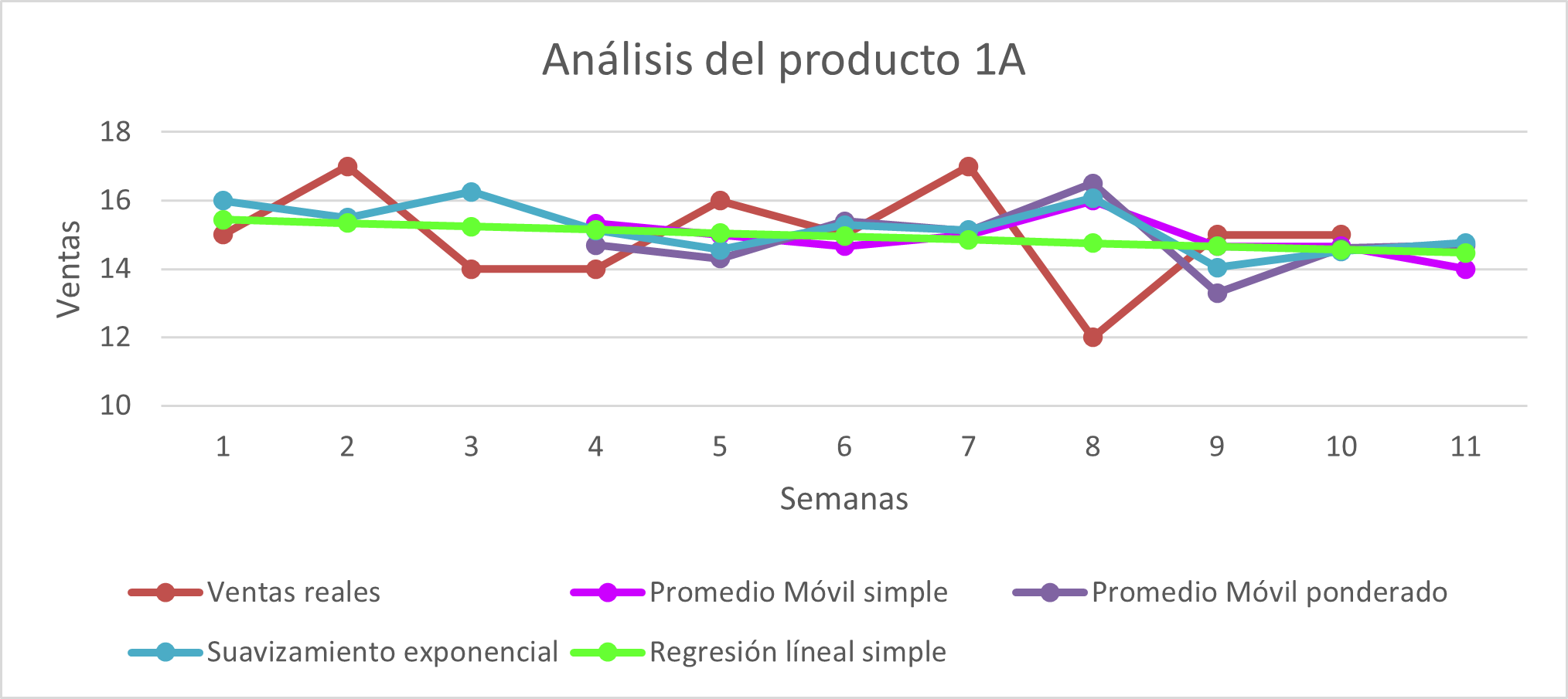 Figura 2. Comparación de las ventas reales vs pronósticos para el producto 1 A. Fuente: elaboración propia