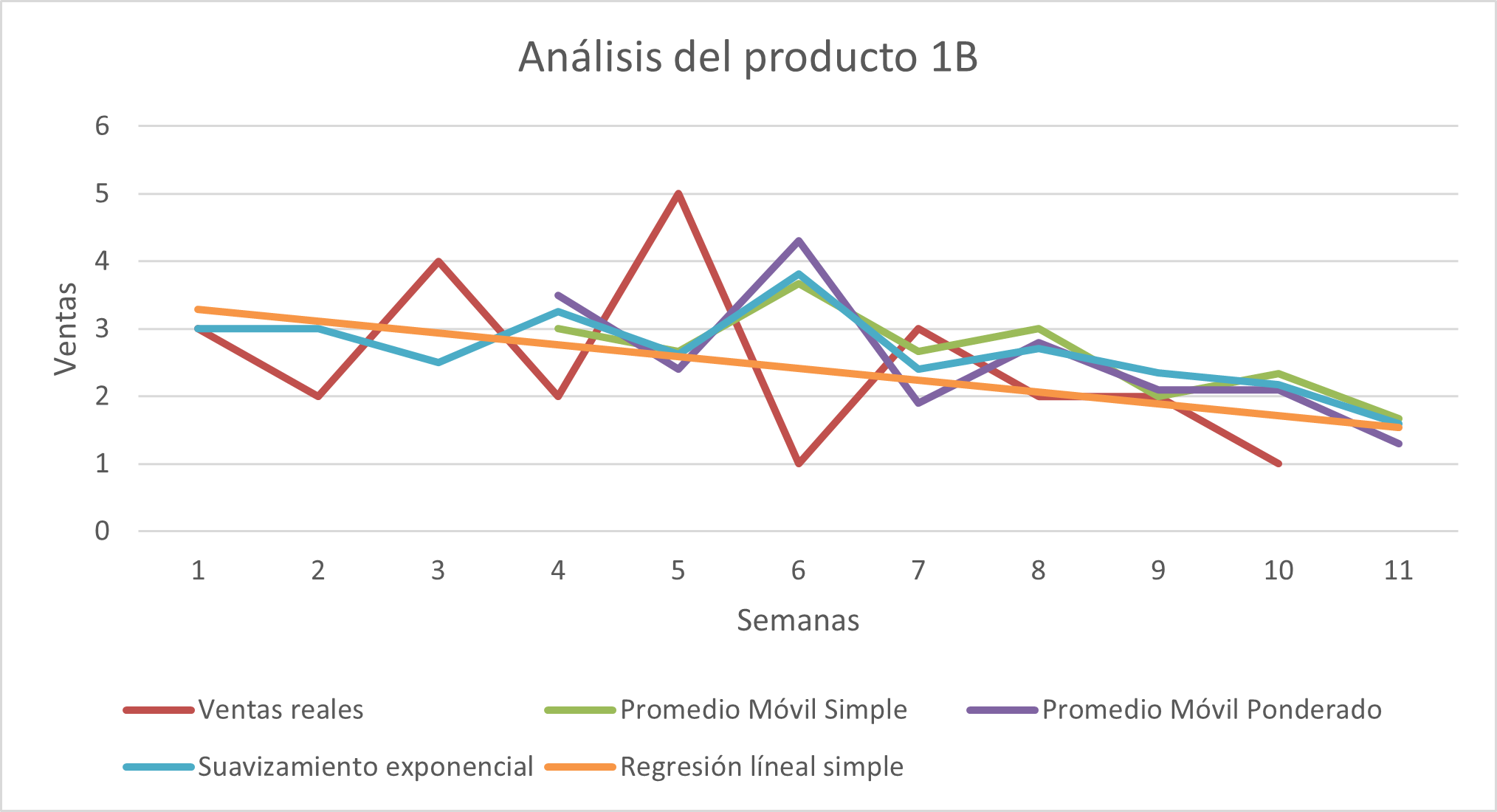 Figura 3. Comparación de las ventas reales vs pronósticos para el producto 1B. Fuente: elaboración propia