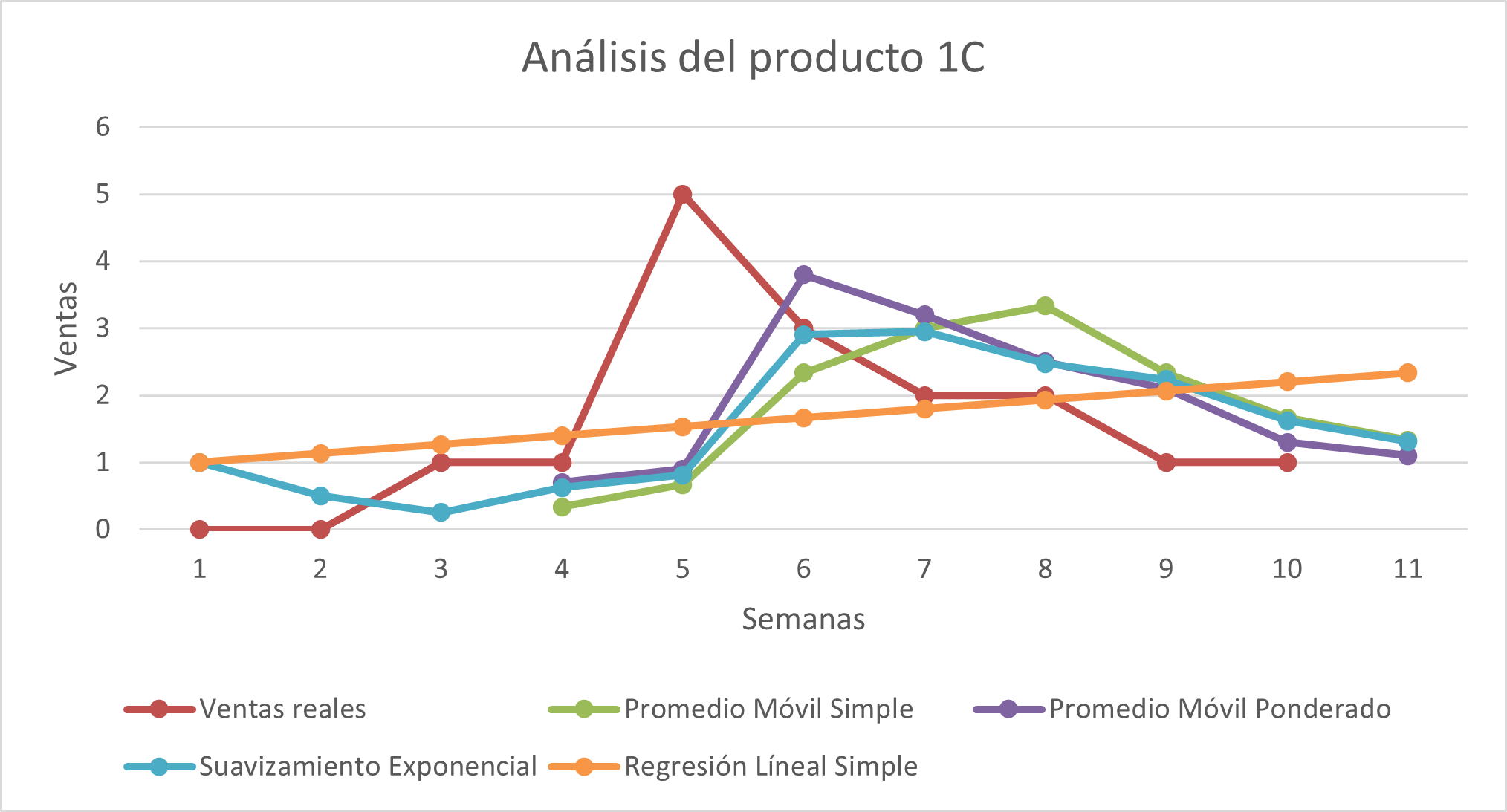 Figura 4. Comparación de las ventas reales vs pronósticos para el producto 1C. Fuente: elaboración propia