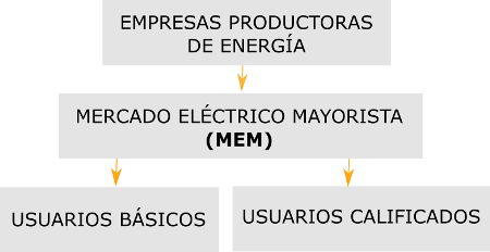 Operación del Mercado Eléctrico Mayorista